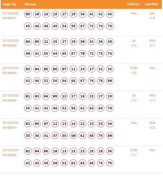 Vietlott 25/10, Kết quả xổ số Keno hôm nay ngày 25/10/2023, Vietlott Keno thứ Tư 25/10