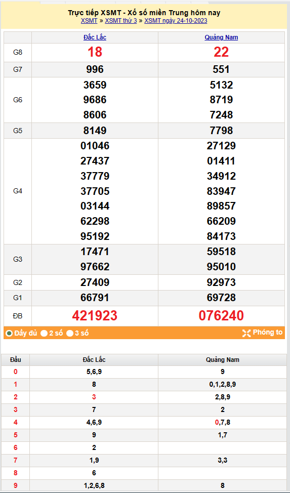 Kết quả Xổ số miền Trung ngày 25/10/2023, KQXSMT ngày 25 tháng 10, XSMT 25/10, xổ số miền Trung hôm nay