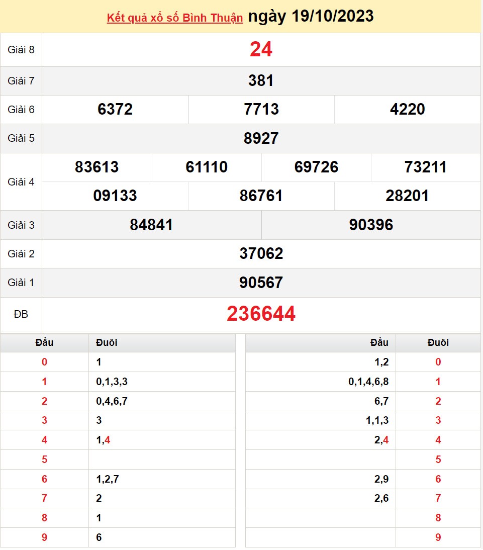 XSBTH 19/10, Kết quả Xổ số Bình Thuận ngày 19/10