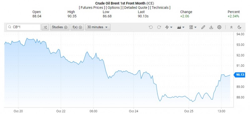 Giá dầu Brent trên thị trường thế giới rạng sáng 26/10 (theo giờ Việt Nam)