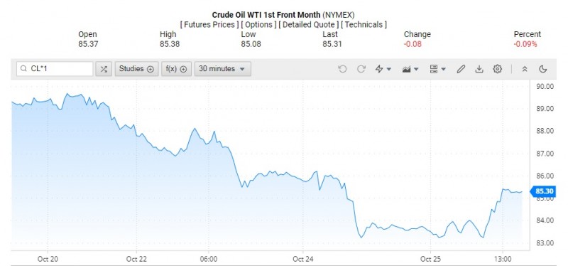 Giá dầu WTI trên thị trường thế giới rạng sáng 26/10 (theo giờ Việt Nam)