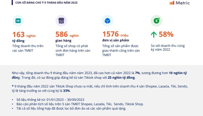 Doanh thu Shopee, Lazada, Tiki, Sendo và Tiktok Shop sẽ chạm mức 90.000 tỉ đồng