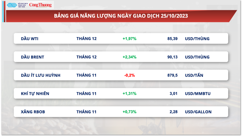 Thị trường hàng hóa hôm nay ngày 26/10/2023: Giá dầu phục hồi, giá cà phê Arabica đứt chuỗi tăng 6 phiên