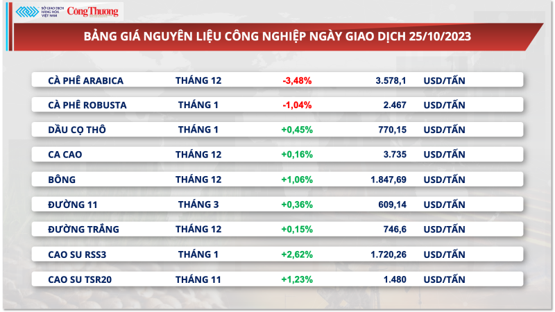 Thị trường hàng hóa hôm nay ngày 26/10/2023: Giá dầu phục hồi, giá cà phê Arabica đứt chuỗi tăng 6 phiên