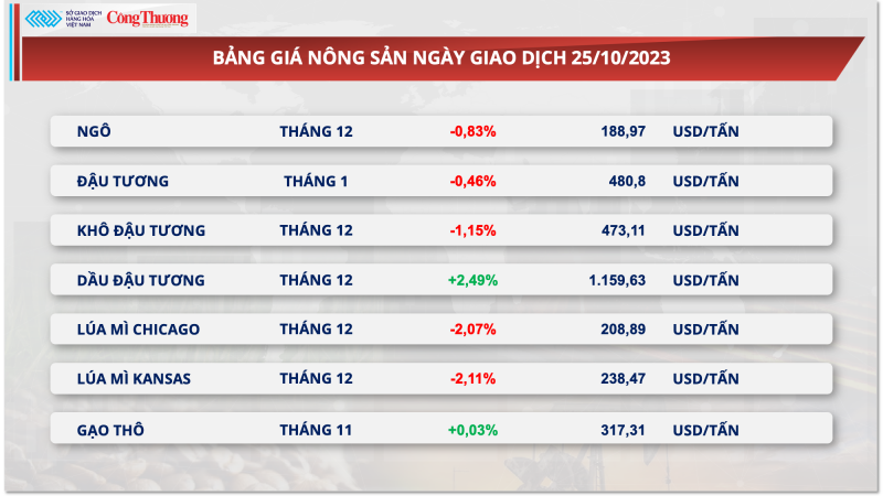 Thị trường hàng hóa hôm nay ngày 26/10/2023: Giá dầu phục hồi, giá cà phê Arabica đứt chuỗi tăng 6 phiên