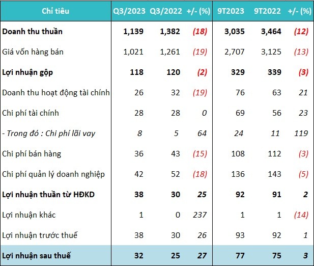 Ngược ‘sóng’ suy giảm, May 10 báo lãi cao thứ hai trong lịch sử hoạt động | Vietstock