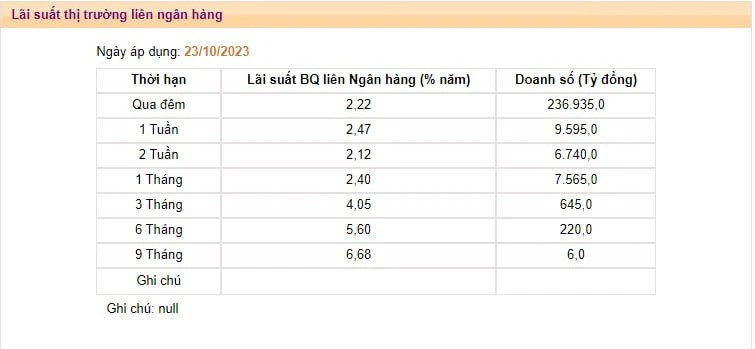 Lãi suất qua đêm liên ngân hàng tăng gấp 12 lần trong vòng 1 tháng