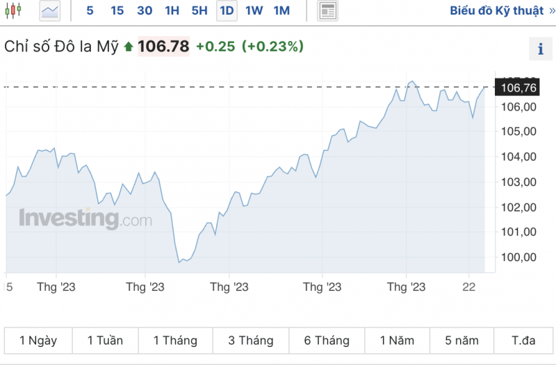 Tỷ giá USD chiều nay 26/10/2023: Giá đô hôm nay, USD chợ đen, USD VBC