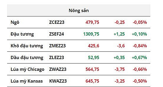 Nhóm đậu tương diễn biến trái chiều, giá dầu thô giảm nhẹ trong phiên sáng