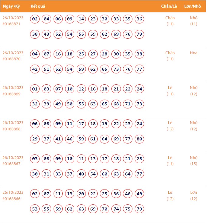 Vietlott 26/10, Kết quả xổ số Keno hôm nay ngày 26/10/2023, Vietlott Keno thứ Năm 26/10