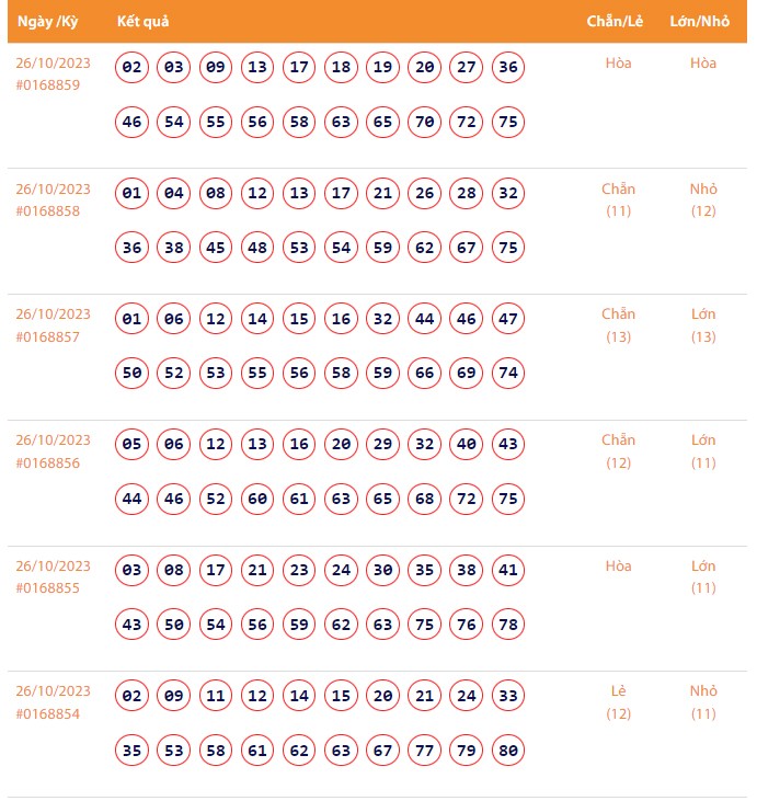 Vietlott 26/10, Kết quả xổ số Keno hôm nay ngày 26/10/2023, Vietlott Keno thứ Năm 26/10
