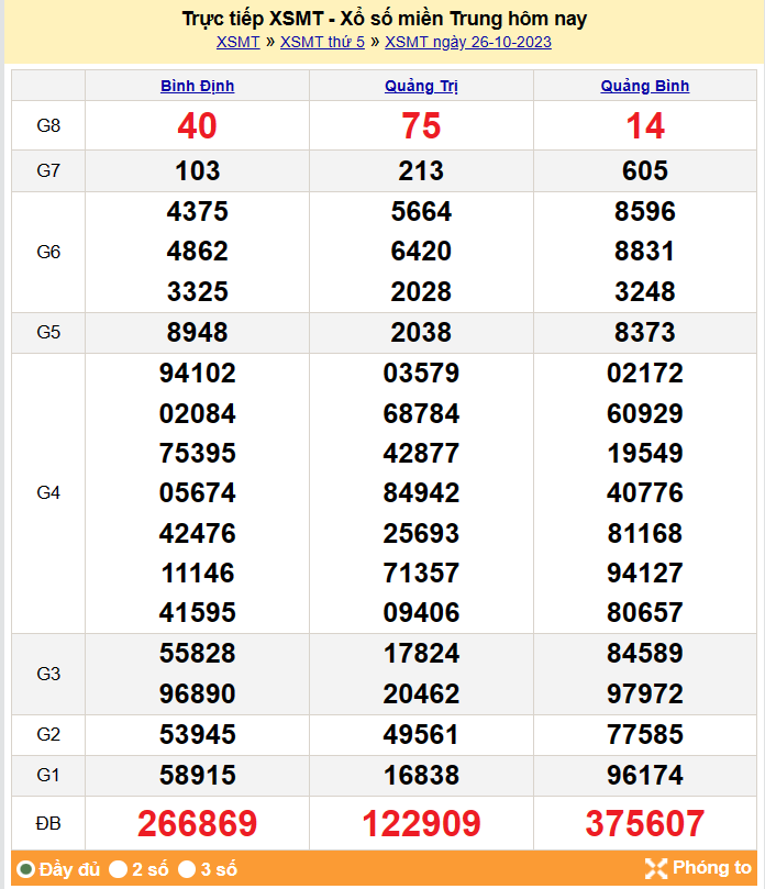 Kết quả Xổ số miền Trung ngày 27/10/2023, KQXSMT ngày 27 tháng 10, XSMT 27/10, xổ số miền Trung hôm nay