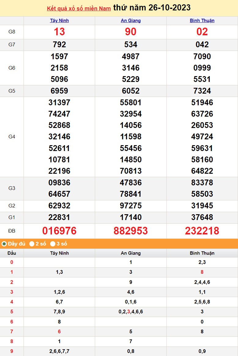 XSMN 26/10, Xổ số miền Nam ngày 26 tháng 10