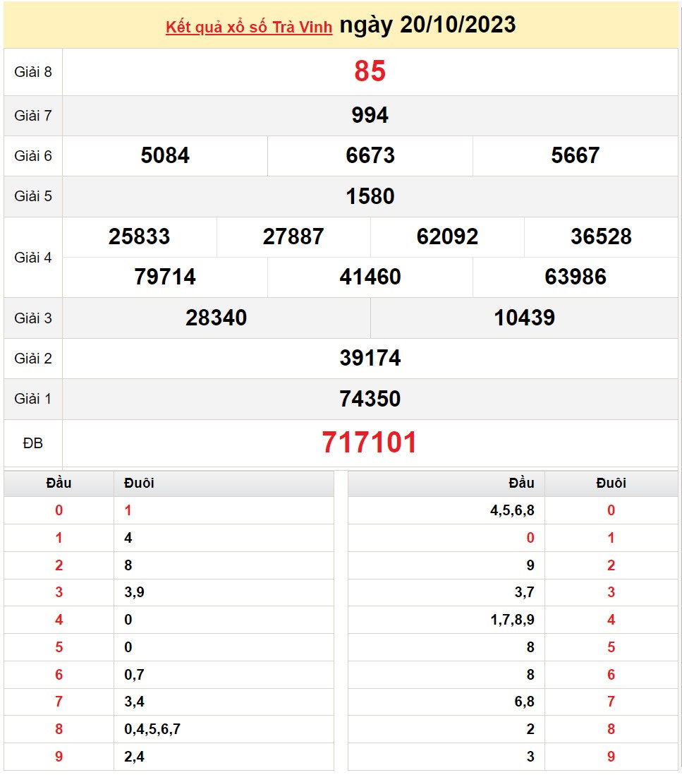 XSTV 20/10, Kết quả Xổ số Trà Vinh ngày 20/10