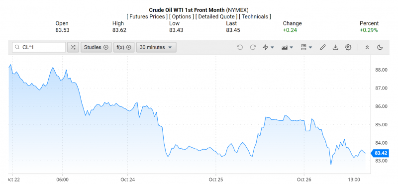 Giá dầu WTI trên thị trường thế giới rạng sáng 27/10 (theo giờ Việt Nam)