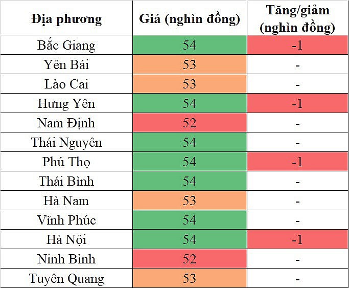 Giá heo hơi hôm nay 27/10/2023 tại khu vực miền Bắc đảo chiều giảm nhẹ