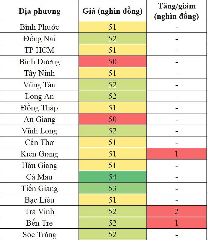 Giá heo hơi hôm nay 27/10/2023 tại khu vực miền Nam tăng nhẹ