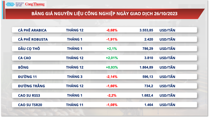 Giá đường lao dốc sau khi chạm đỉnh 12 năm