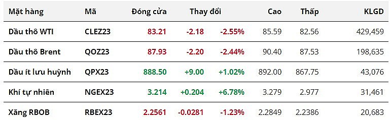 Giá dầu giảm trước sức ép vĩ mô làm hạn chế nhu cầu