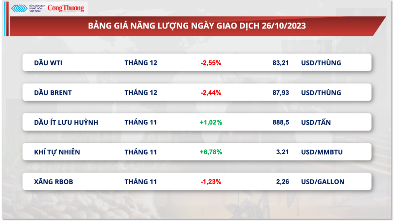 Thị trường hàng hóa hôm nay ngày 27/10/2023: Thị trường kim loại ‘đỏ lửa’, giá dầu đánh mất 2%