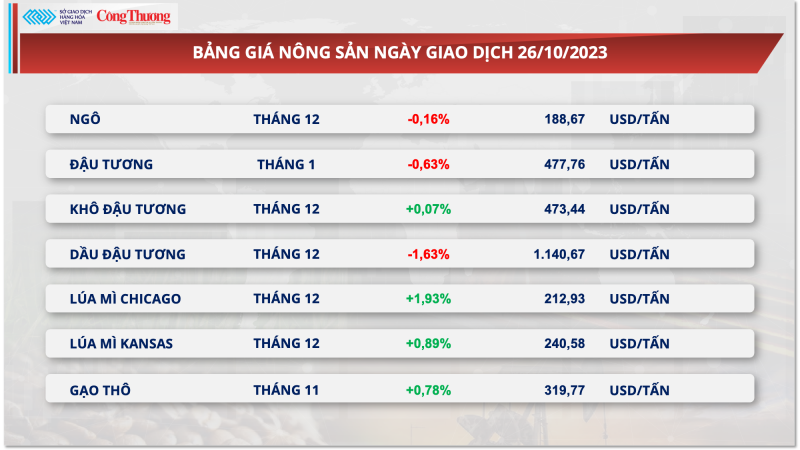 Thị trường hàng hóa hôm nay ngày 27/10/2023: Thị trường kim loại ‘đỏ lửa’, giá dầu đánh mất 2%