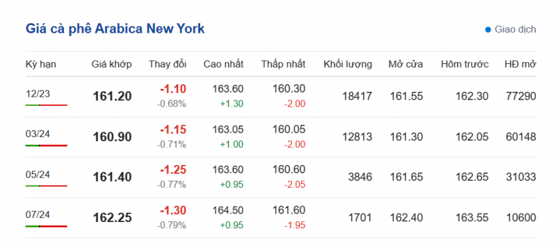 Giá Arabia và Robusta mới nhất ngày 27/10/2023
