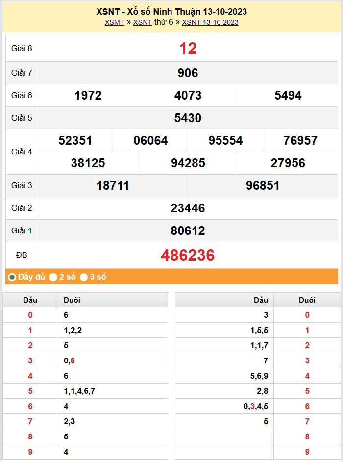 XSNT 20/10, Kết quả xổ số Ninh Thuận hôm nay 20/10/2023, KQXSNT thứ Sáu ngày 20 tháng 10