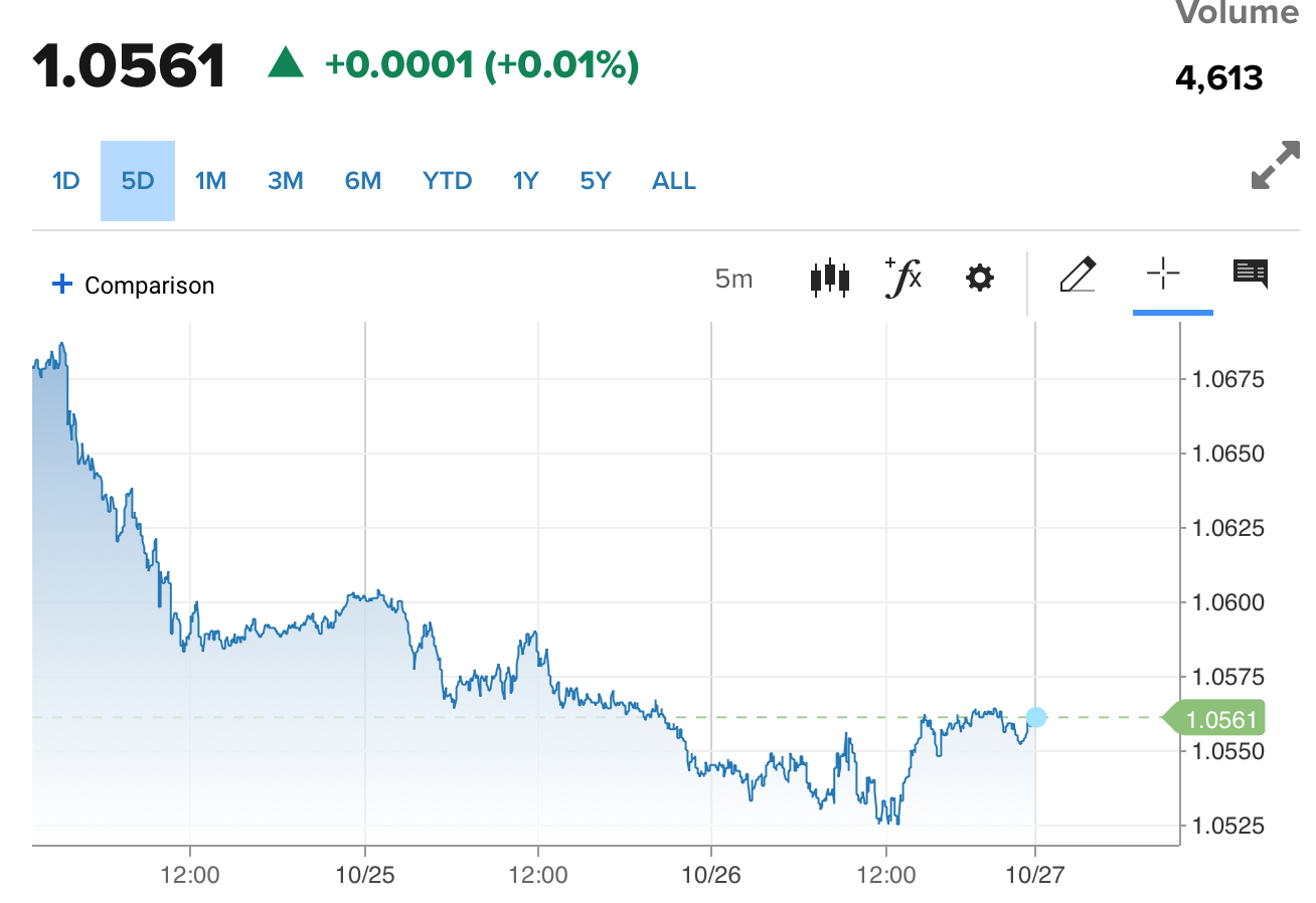 Tỷ giá Euro hôm nay 27/10/2023: Đồng Euro đi ngang, VCB bán tiền mặt 26.676,47 VND/EUR