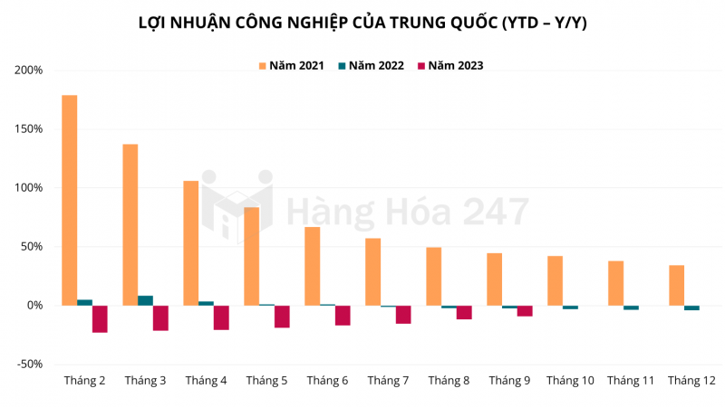 Lợi nhuận công nghiệp Trung Quốc duy trì đà tăng trưởng trong tháng 9