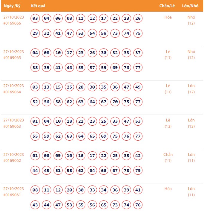Kết quả xổ số Vietlott Keno ngày 27/10/2023