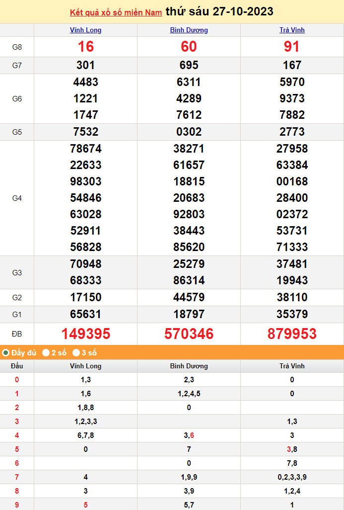 XSMN 27/10, Xổ số miền Nam ngày 27 tháng 10