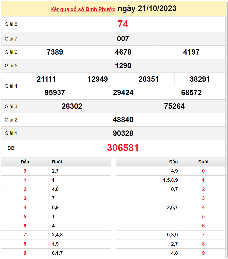XSBP 21/10, Kết quả Xổ số Bình Phước ngày 21/10