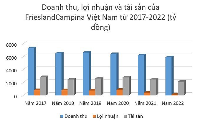 Sữa Cô gái Hà Lan: Lợi nhuận 