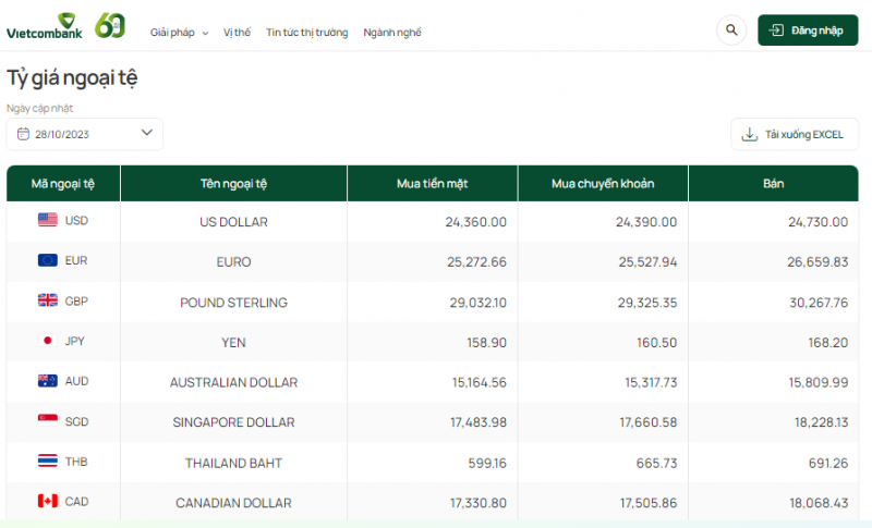 Tỷ giá đô la Úc hôm nay 28/10/2023: AUD VCB giữ nguyên, AUD chợ đen tiếp đà giảm