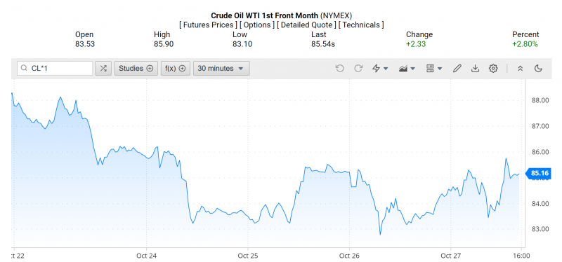 Giá dầu WTI trên thị trường thế giới rạng sáng 28/10 (theo giờ Việt Nam)