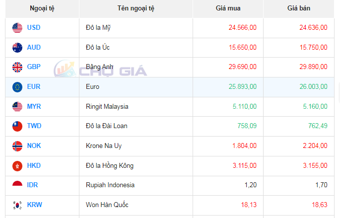 Tỷ giá đô la Úc hôm nay 28/10/2023: AUD VCB giữ nguyên, AUD chợ đen tiếp đà giảm