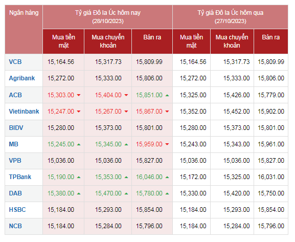 Tỷ giá đô la Úc hôm nay 28/10/2023: AUD VCB giữ nguyên, AUD chợ đen tiếp đà giảm