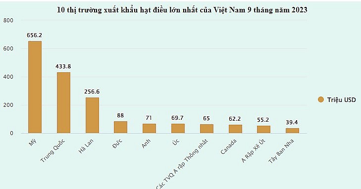 Trung Quốc ồ ạt gom mua hạt điều của Việt Nam