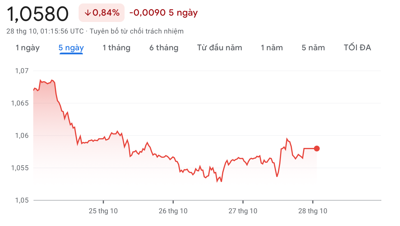 Tỷ giá Euro hôm nay 28/10/2023: Euro đồng loạt giảm, chợ đen bán ra bao nhiêu?