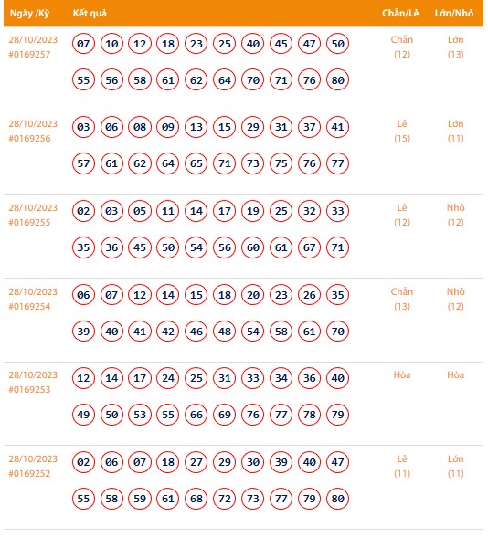 Vietlott 28/10, Kết quả xổ số Keno hôm nay ngày 28/10/2023, Vietlott Keno thứ Bảy 28/10