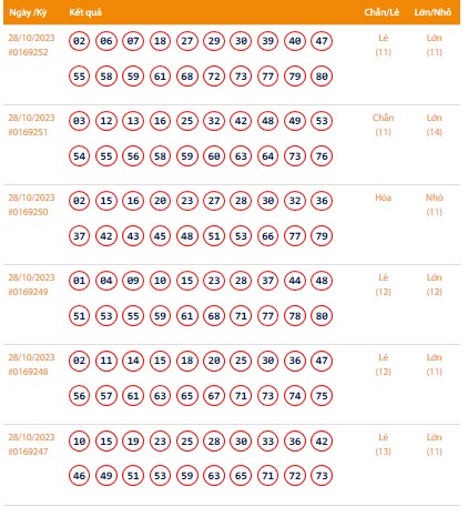 Vietlott 28/10, Kết quả xổ số Keno hôm nay ngày 28/10/2023, Vietlott Keno thứ Bảy 28/10