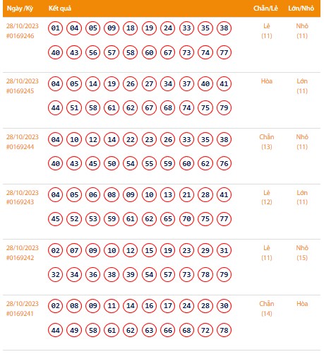 Vietlott 28/10, Kết quả xổ số Keno hôm nay ngày 28/10/2023, Vietlott Keno thứ Bảy 28/10