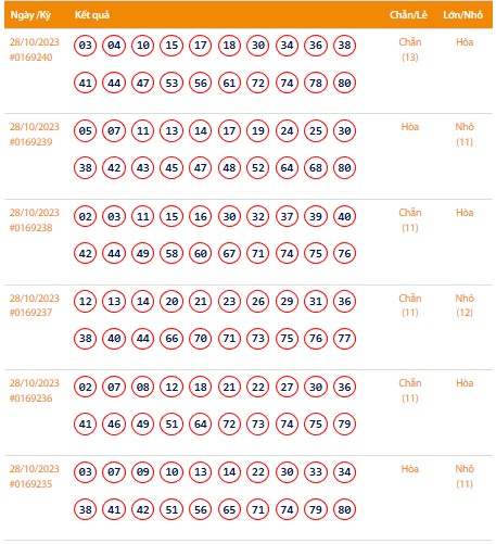 Vietlott 28/10, Kết quả xổ số Keno hôm nay ngày 28/10/2023, Vietlott Keno thứ Bảy 28/10