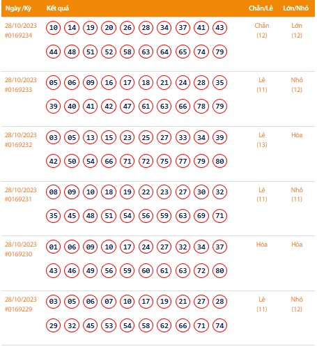Vietlott 28/10, Kết quả xổ số Keno hôm nay ngày 28/10/2023, Vietlott Keno thứ Bảy 28/10