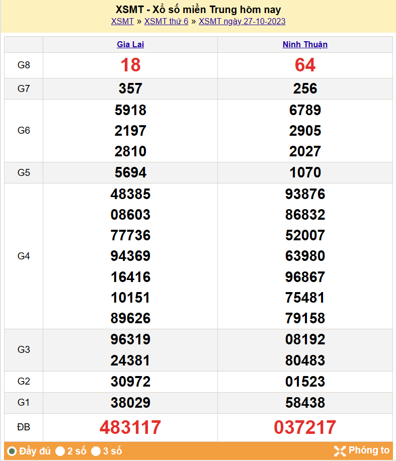 Kết quả Xổ số miền Trung ngày 28/10/2023, KQXSMT ngày 28 tháng 10, XSMT 28/10, xổ số miền Trung hôm nay