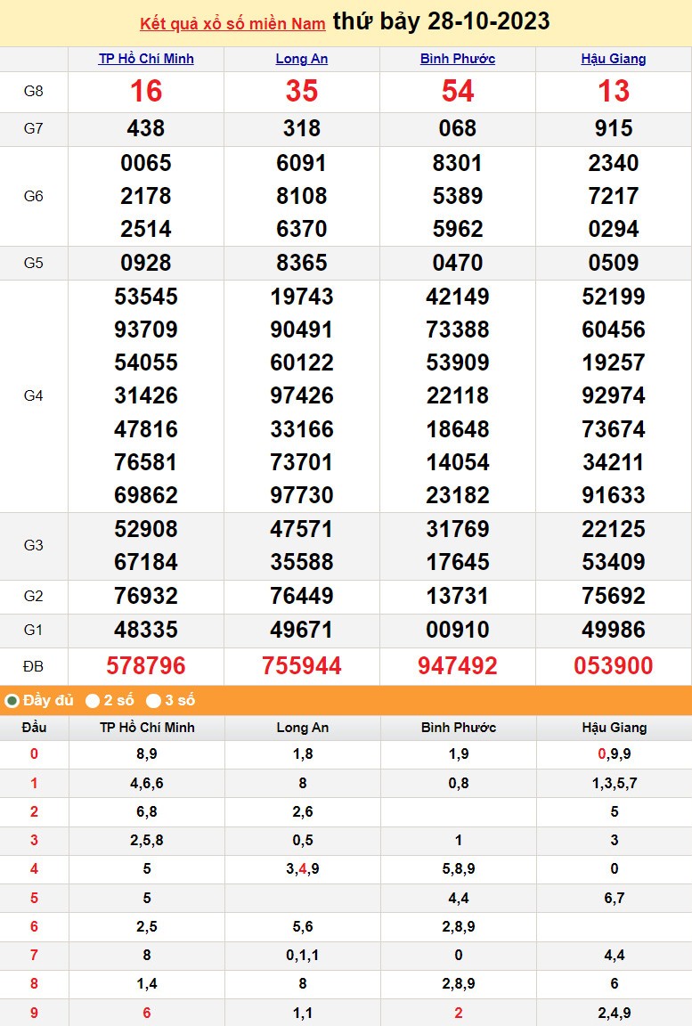 XSMN 28/10, Xổ số miền Nam ngày 28 tháng 10