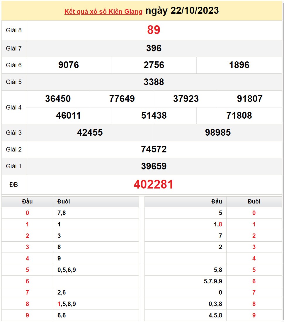 XSKG 29/10, Xem kết quả xổ số Kiên Giang hôm nay 29/10/2023, xổ số Kiên Giang ngày 29 tháng 10