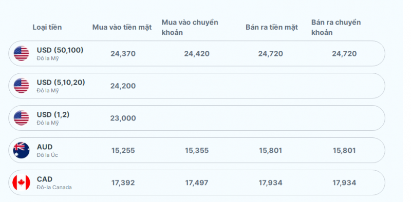 Tỷ giá đô la Úc hôm nay 29/10/2023: AUD VCB không đổi, tỷ giá tại ACB giảm nhẹ