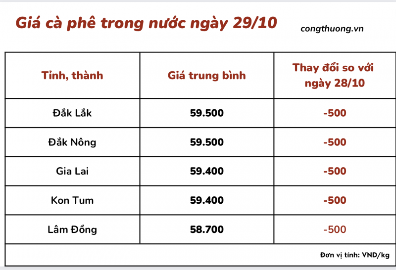 Thị trường cà phê trong nước ngày 29/10/2023