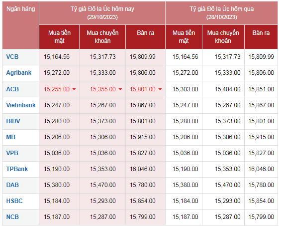 Tỷ giá đô la Úc hôm nay 29/10/2023: AUD VCB không đổi, tỷ giá tại ACB giảm nhẹ